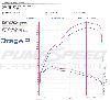 1.0 Ecoboost Stage2 vs Stage3 Power Graph 2