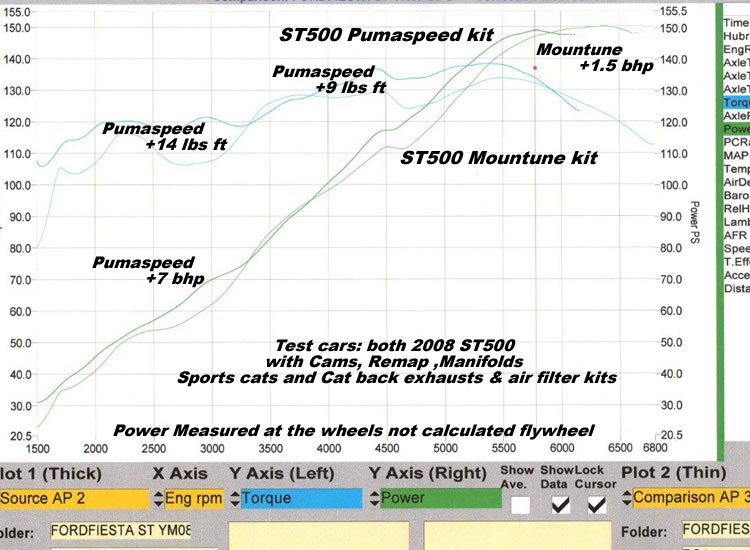 Pumaspeed vs Mountune graph 2
 x ST500 same mods different <br>results