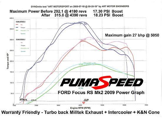 Pumaspeed RS320 kit Focus_rs_mk2_2009_no_map_power_graph_320+.jpg