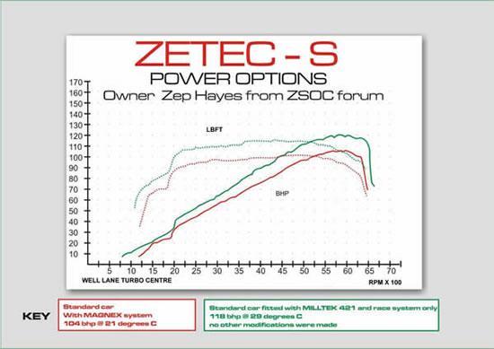 Zetec-S  power graph