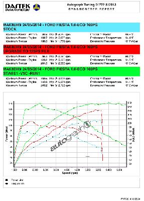 Courier 1.0 EcoBoost Remap (Stage 1) 145 bhp