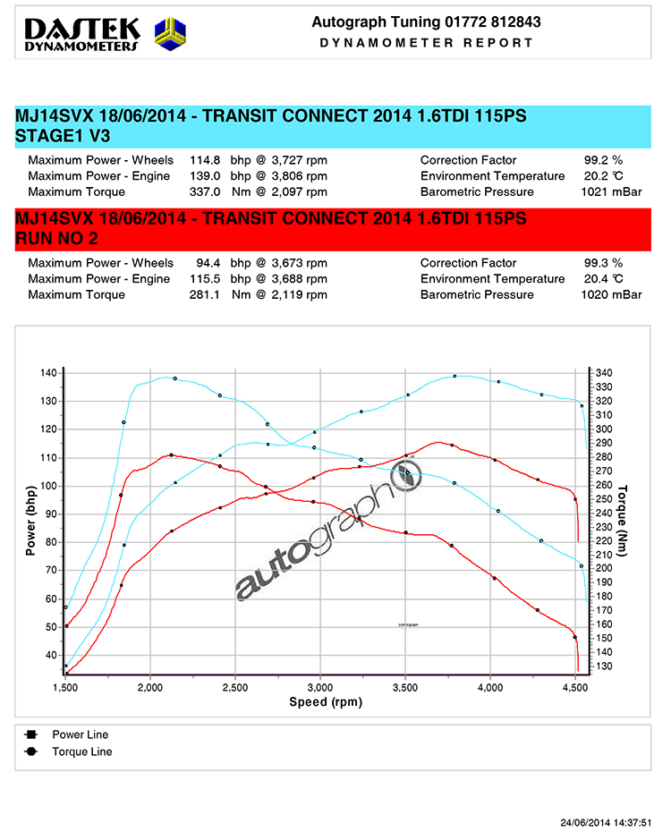 TRANSIT CONNECT 1.8 TDCi  Diesel Performance Remap Tuning Chip Box Ford Transit