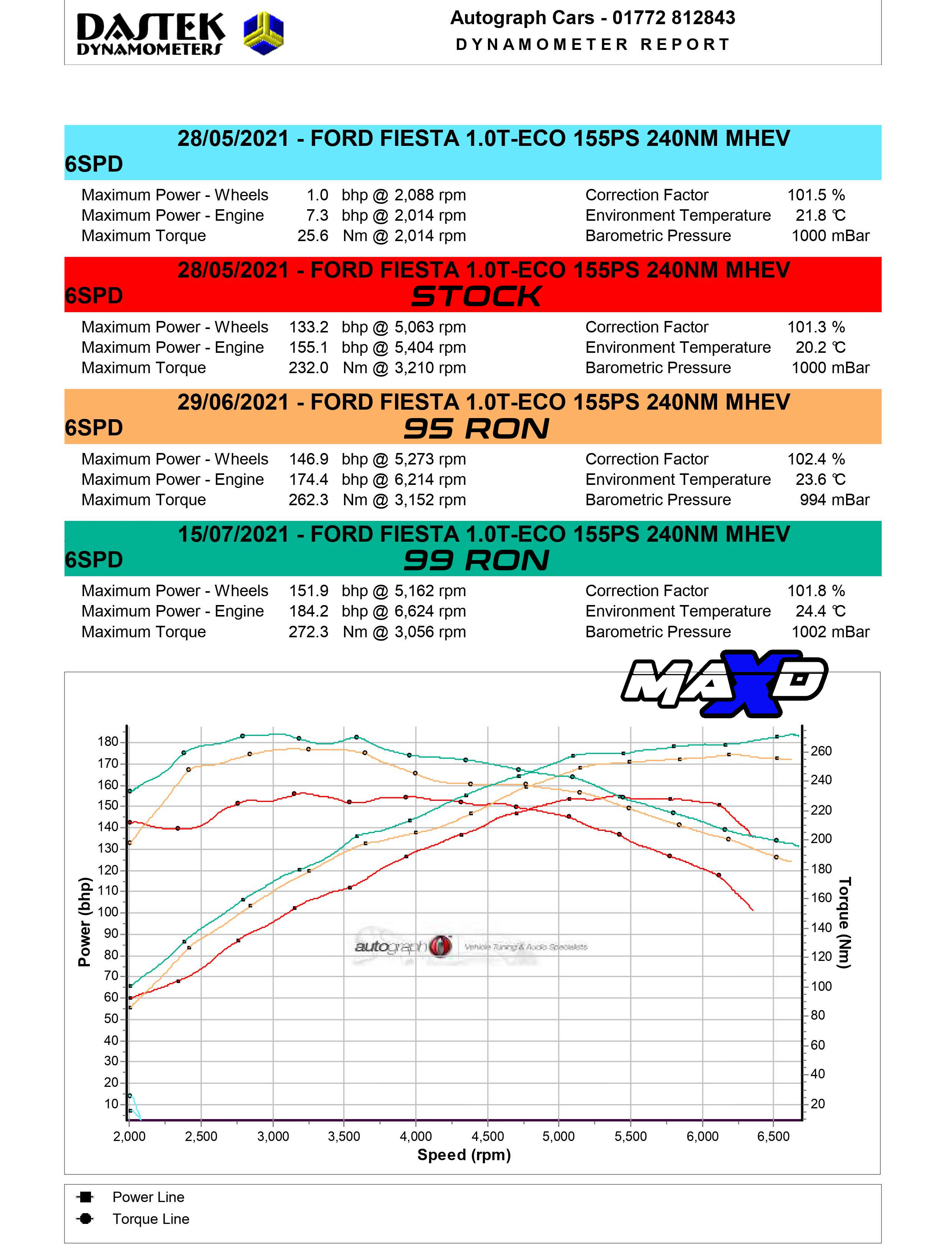 Ford Puma 155PS Remap Hybrid Power Graph