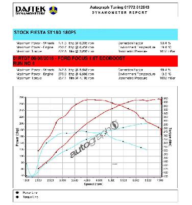 MAXD Stage 3 Custom  Focus 1.6 EcoBoost Remap