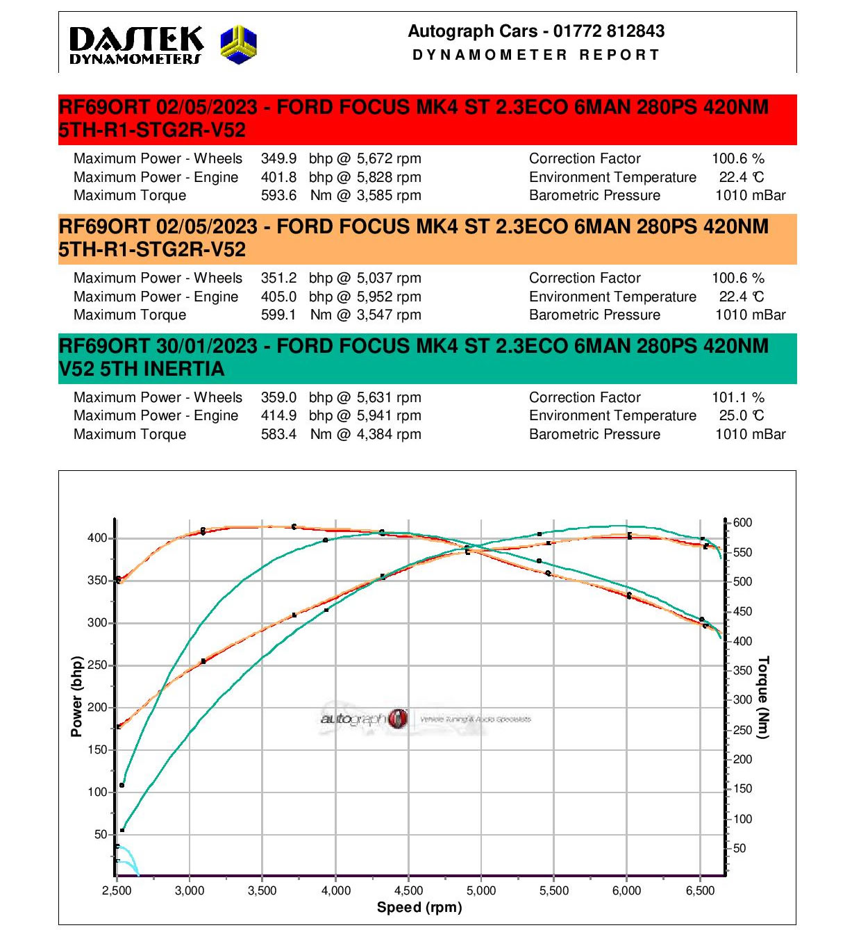 https://pumaspeed.co.uk/saved/Ford_Focus_ST_mk4_Stage2R_Power_graph_Pumaspeed_400bhp.jpg