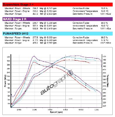 MAXD Out Stage 1R 275-295bhp Focus ST225 Remap